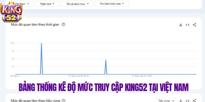 Bảng thống kê độ mức truy cập King52 tại Việt Nam